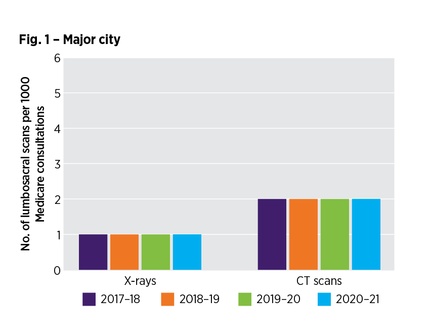 Graph showing how have lumbosacral image requests in the major city RA changed over time?