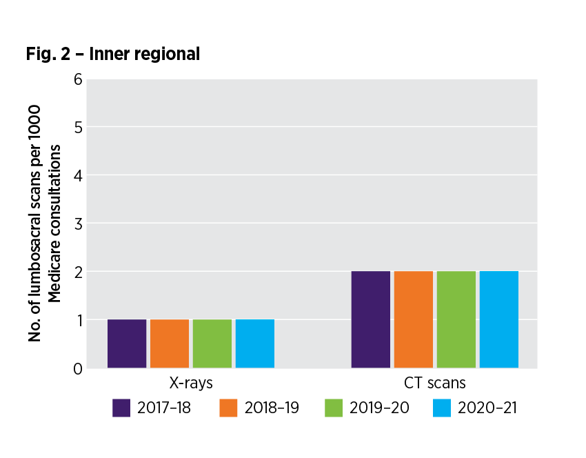 Graph showing how have lumbosacral image requests in the inner regional RA changed over time?