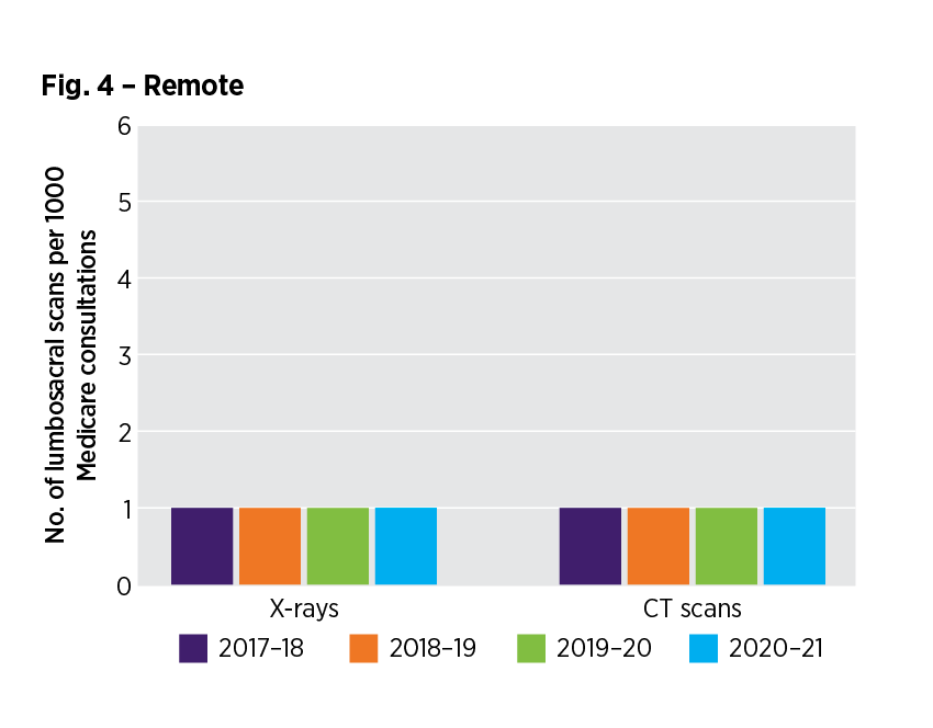 Graph showing how have lumbosacral image requests in the remote RA changed over time?