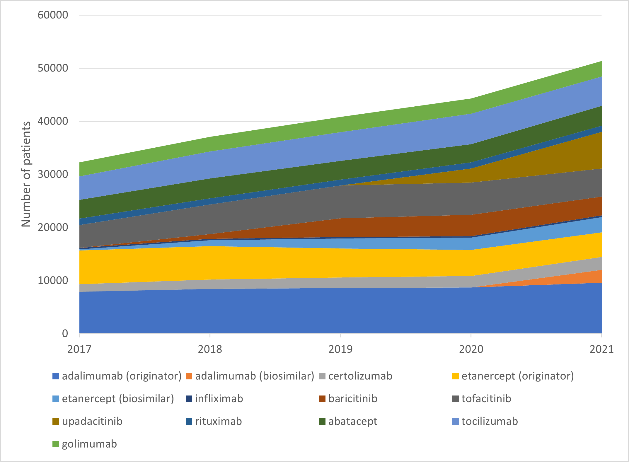 Number of unique patients dispensed prescriptions for b/tsDMARDs for RA (Australia-wide, 2017–21)