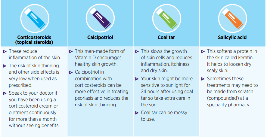 Table showing the four main topical types of treatment for plaque psoriasis, including corticosteroids, calcipotriol, coal tar and salicylic acid