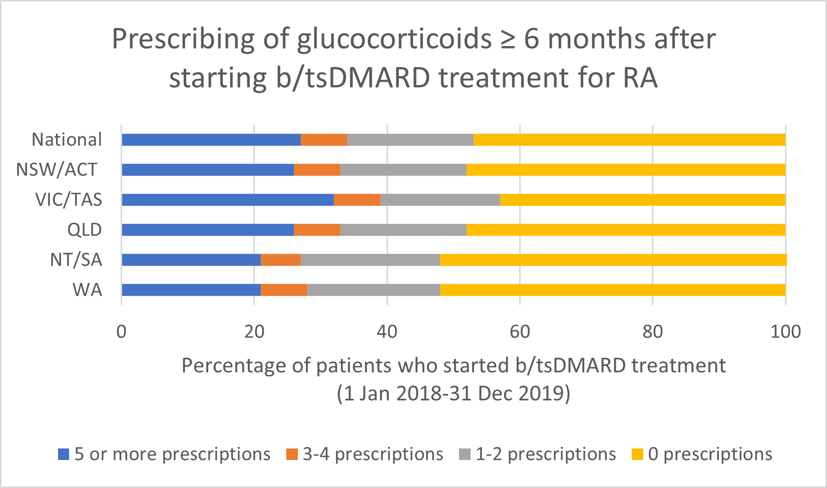 Prescribing of glucocorticoids ≥ 6 months after starting b/tsDMARD treatment for RA