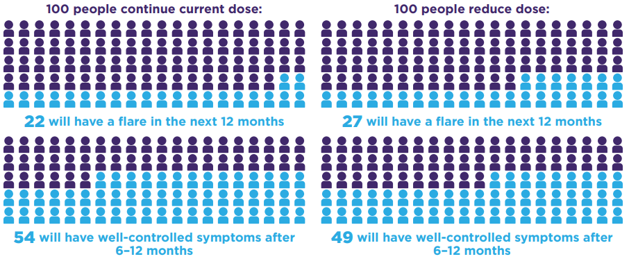 Infographic showing the relationship between dose and number of flares