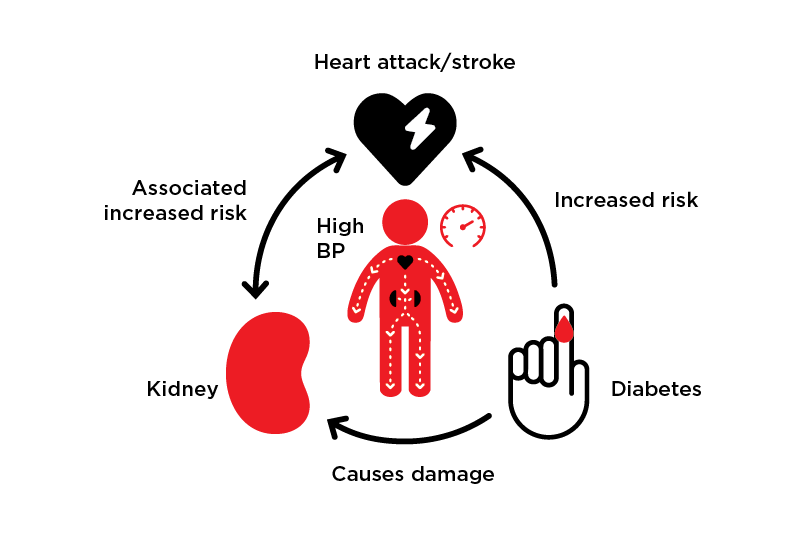 Example of how heart disease can lead to kidney disease