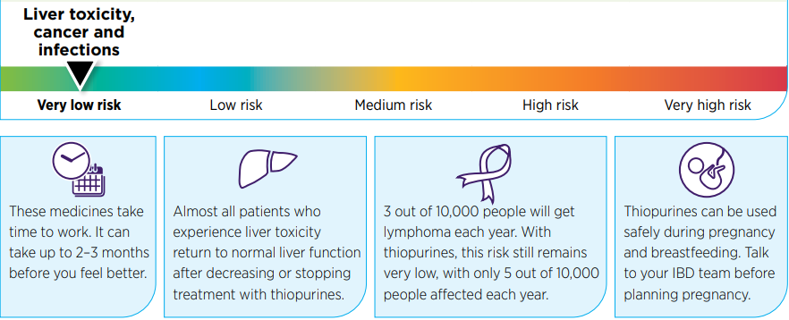 Graphic showing very low risk for liver toxicity, cancer and infection