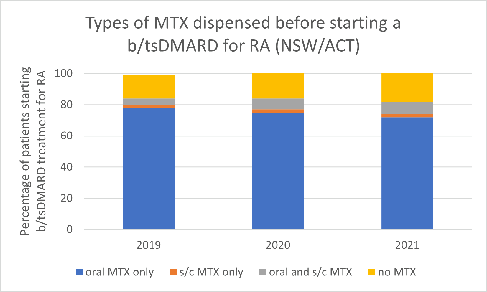 Types of methotrexate used before starting a b/tsDMARD for RA, 2019–2021 (NSW/ACT)