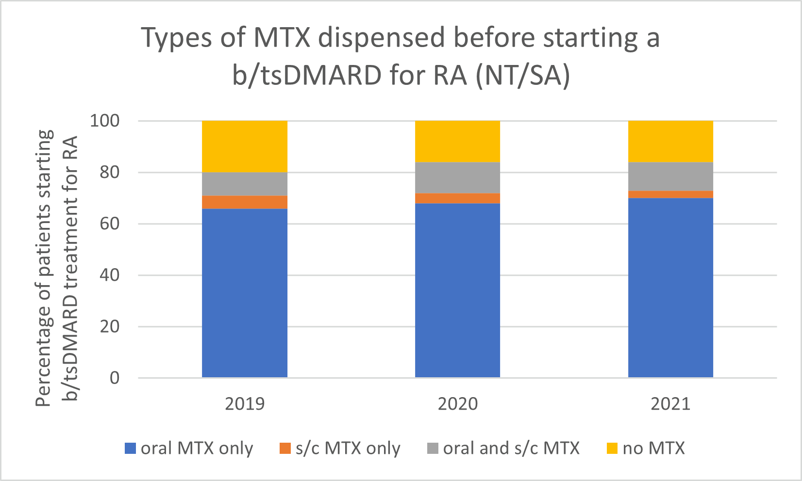 Types of methotrexate used before starting a b/tsDMARD for RA, 2019–2021 (NT/SA)
