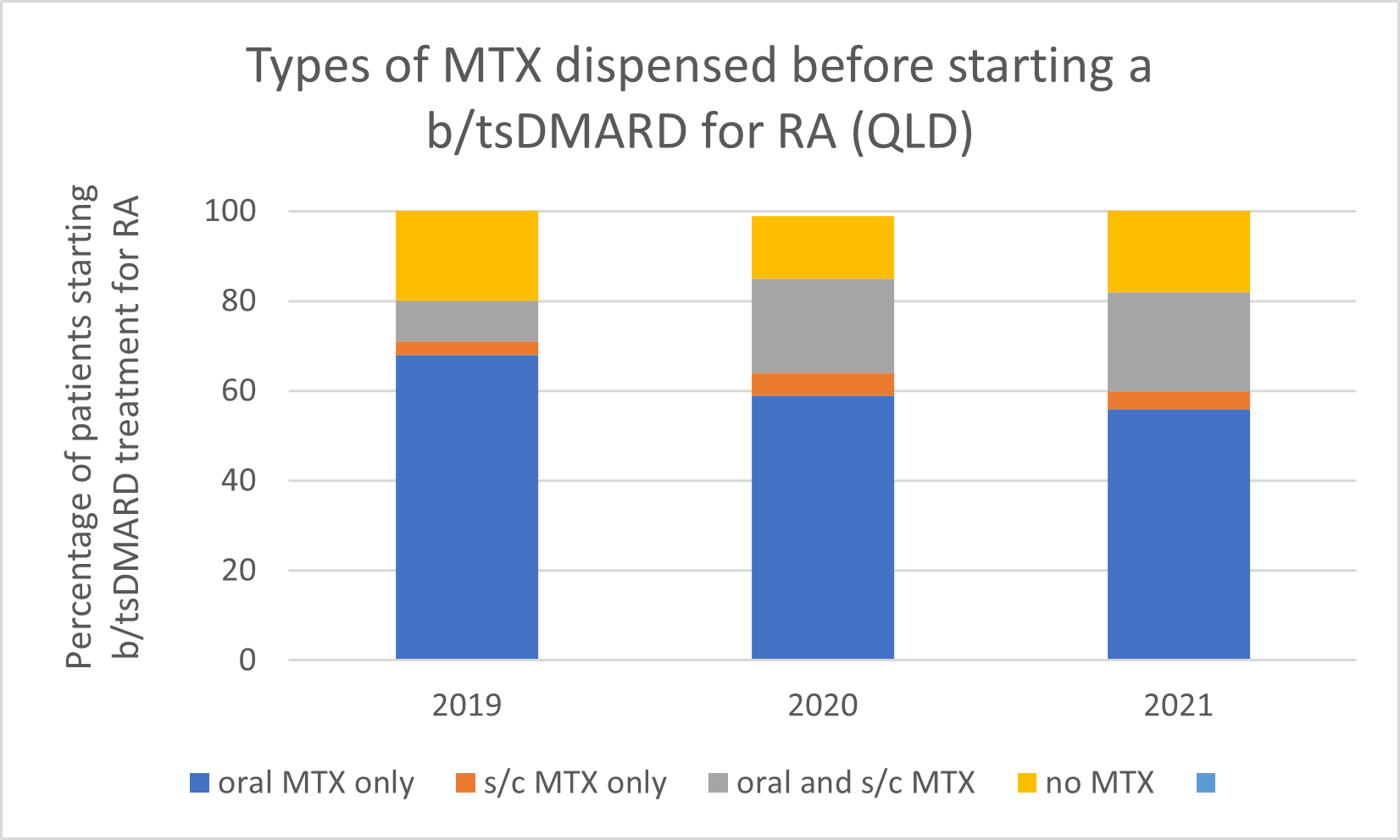 Types of methotrexate used before starting a b/tsDMARD for RA, 2019–2021 (QLD)