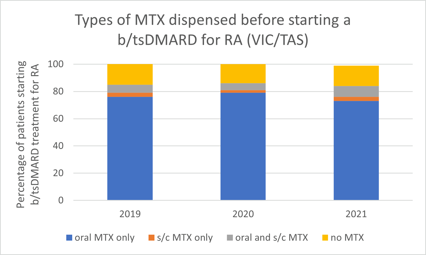 Types of methotrexate used before starting a b/tsDMARD for RA, 2019–2021 (VIC/TAS)