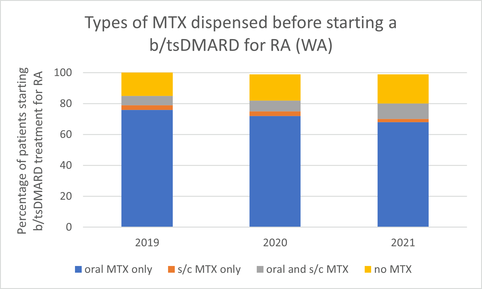 Types of methotrexate used before starting a b/tsDMARD for RA, 2019–2021 (WA)