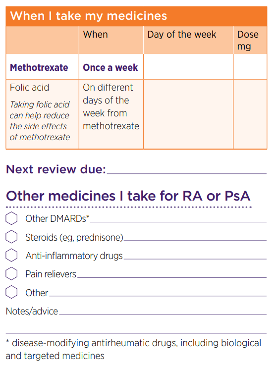 Action plan for patients taking low-dose methotrexate, including when medicines should be taken