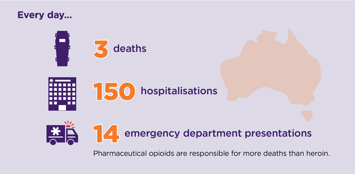 Every day in Australia, the impact of opioid harm includes 3 deaths, 150 hospitalisations and 14 emergency department presentations. Pharmaceutical opioids are responsible for more deaths than heroin.