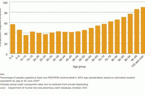 Antimicrobial use and resistance in Australia: keeping Australia informed and prepared