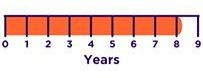 Timeline showing that it takes people 8.2 years from the onset of symptoms to seek help for anxiety disorder.