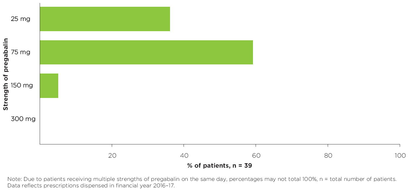 Strength of pregabalin you prescribe for your patients