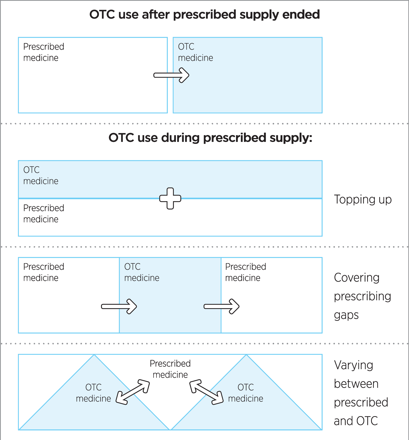 Figure showing various kinds of relationships between over-the-counter and prescribed medicines.