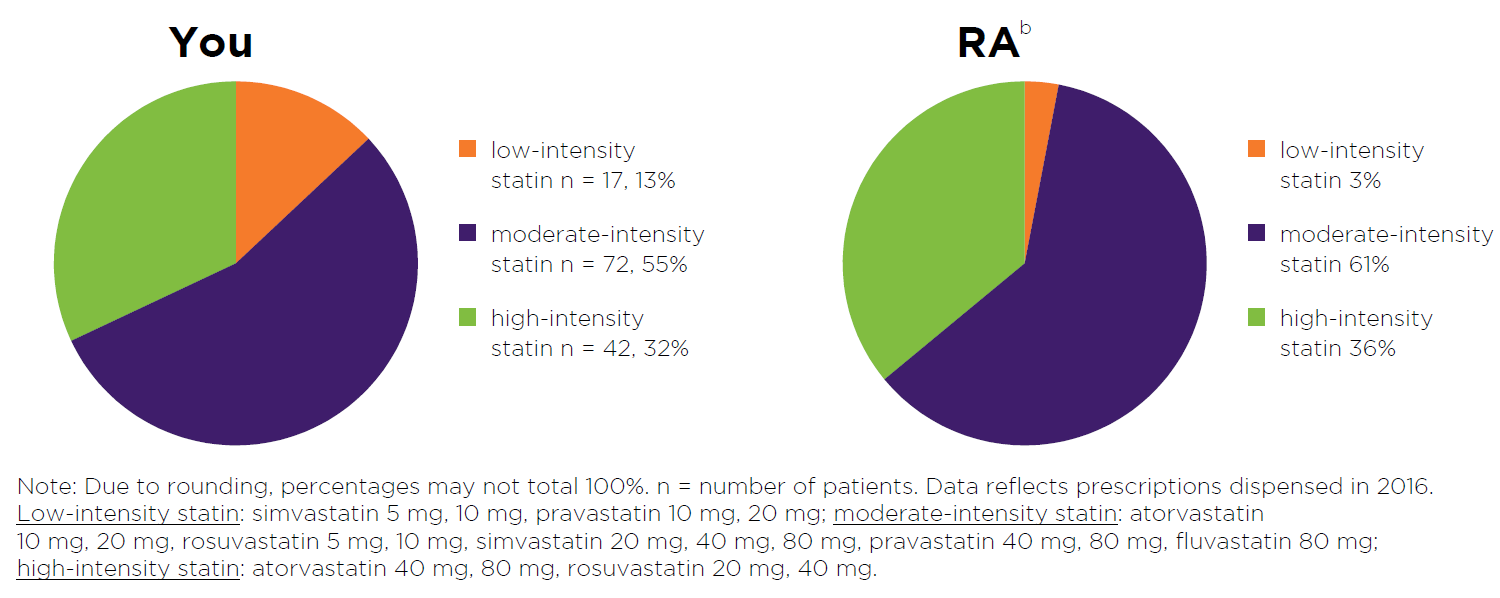 Sample pie chart showing intensity of statin treatment prescribed to patients