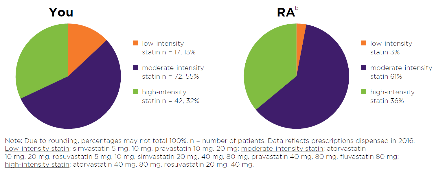 Moderate Intensity Statin Chart