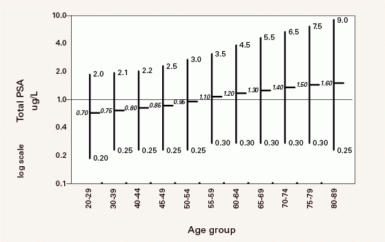 Figure 1 - Age-related rise in prostate specific antigen