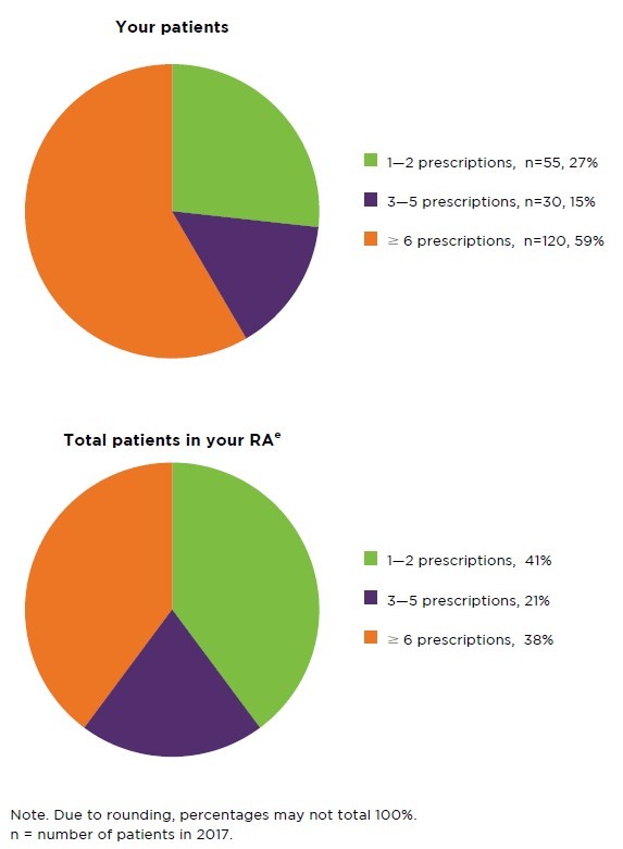 Pie charts showing numbers of PPI prescriptions supplied to patients 2017