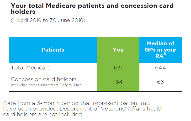 Sample table showing numbers of Medicare patients and concession card holders in practice.