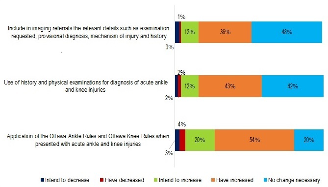 Bar chart showing proportions of respondents intending to change their practice in relation to ankle and knee injuries.