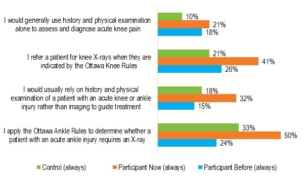 Bar chart showing BP responses to statements about their practice in relation to ankle and knee injuries