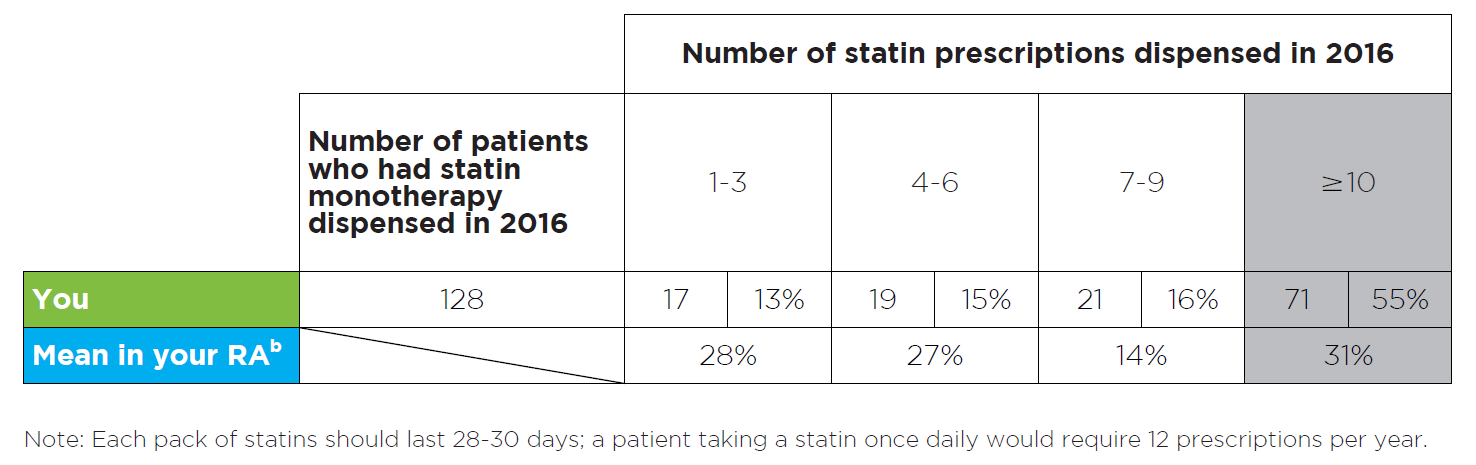 Sample table showing numbers of statins prescriptions dispensed in 2016