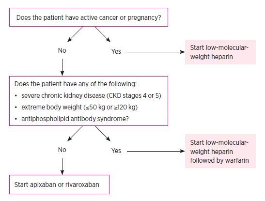 Flow chart showing initial treatment of venous thromboembolism: Does the patient have active cancer or pregnancy? If Yes, start low-molecular-weight heparin. If No, does the patient have any of the following: severe chronic kidney disease (CKD stages 4 or 5), extreme body weight (=140 kg), or antiphospholipid antibody syndrome? If Yes, start low-molecular-weight heparin followed by warfarin. If No, start apixaban or rivaroxaban.