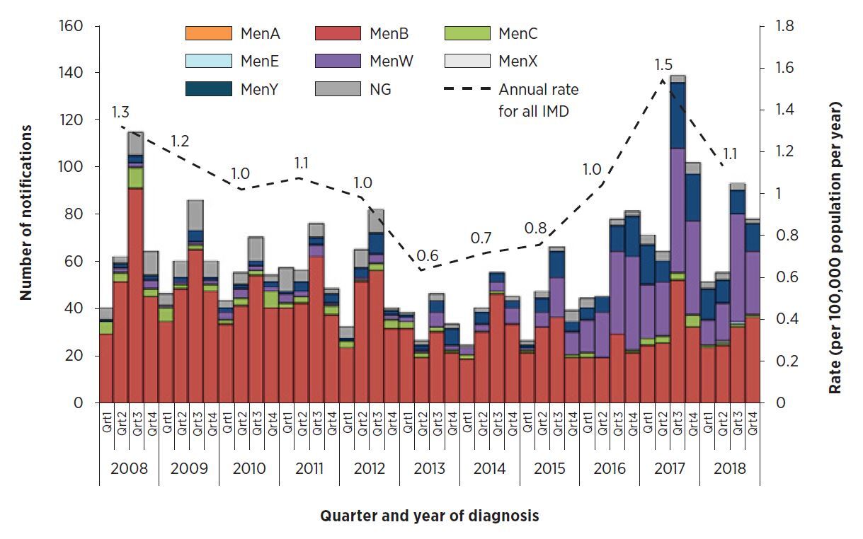 Graph showing the quarterly number of notifications of invasive meningococcal disease (for serogroups A, B, C, E, W, Y) and the overall rate (per 100,000 population) from 1 Jan 2008 to 30 Jun 2018.