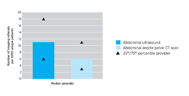 Rate of national abdominal and/or pelvic imaging referrals in calendar year 2019